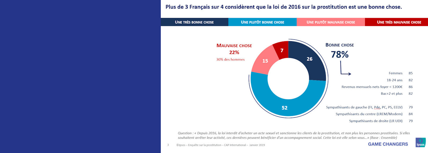 Sondage : 78% des Français.e.s soutiennent la loi de 2016 pénalisant l’achat d’actes sexuels et dépénalisant les personnes prostituées